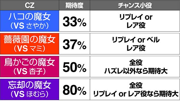まどまぎ2CZ魔女の結界の期待度とチャンス小役一覧表