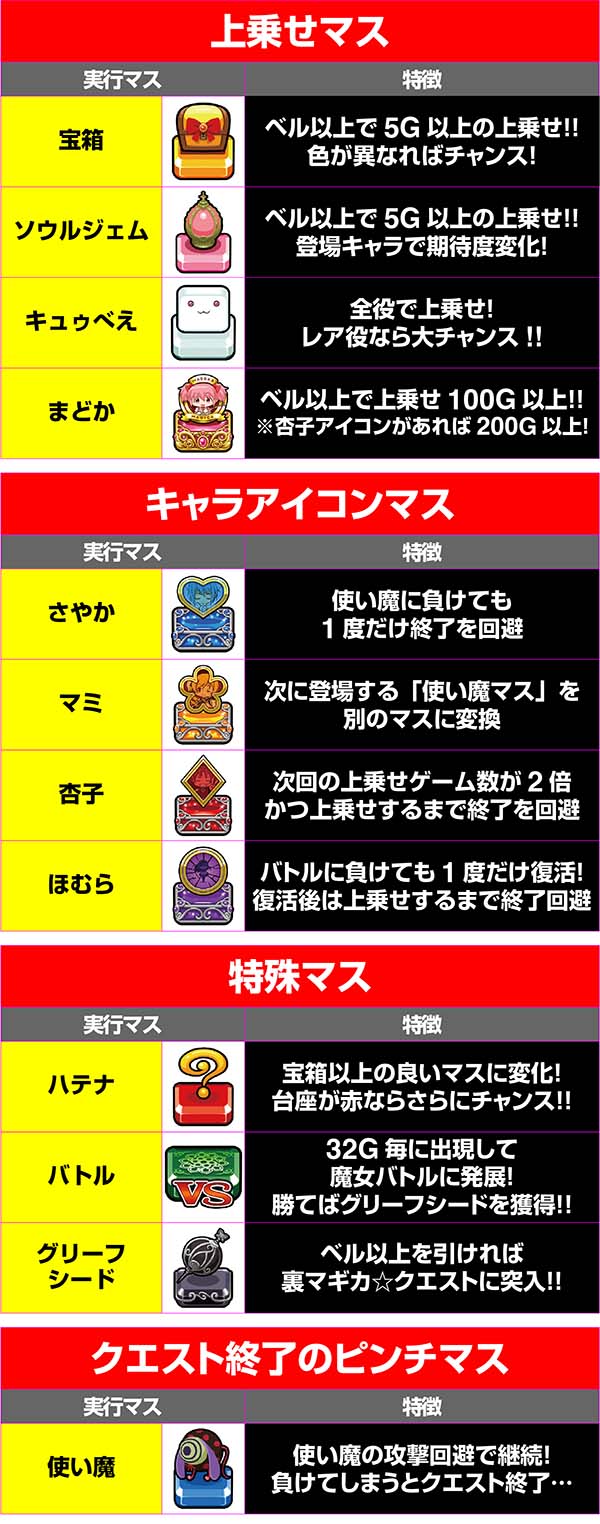 まどまぎ2マギカクエスト中・マスごとの役割一覧表