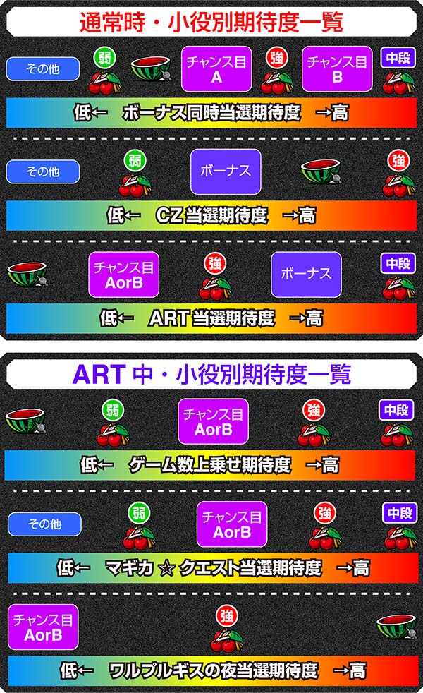 まどまぎ2通常時＆ART中小役別恩恵期待度序列一覧