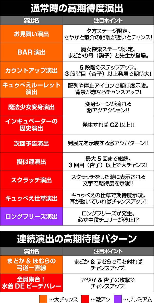 まどまぎ2通常時の高期待度演出一覧表