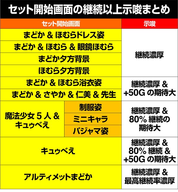 まどまぎ2ワルプルギスの夜中・セット開始画面の継続以上示唆まとめ