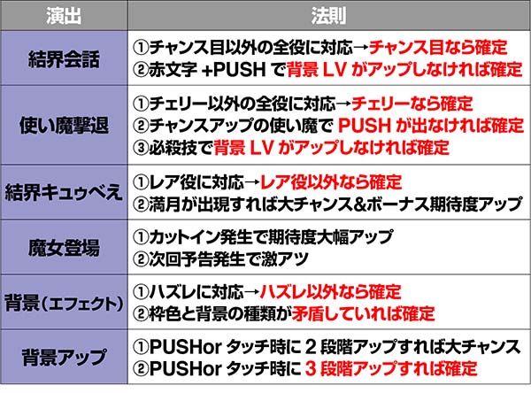 まどまぎ2CZ魔女の結界中演出法則パターン