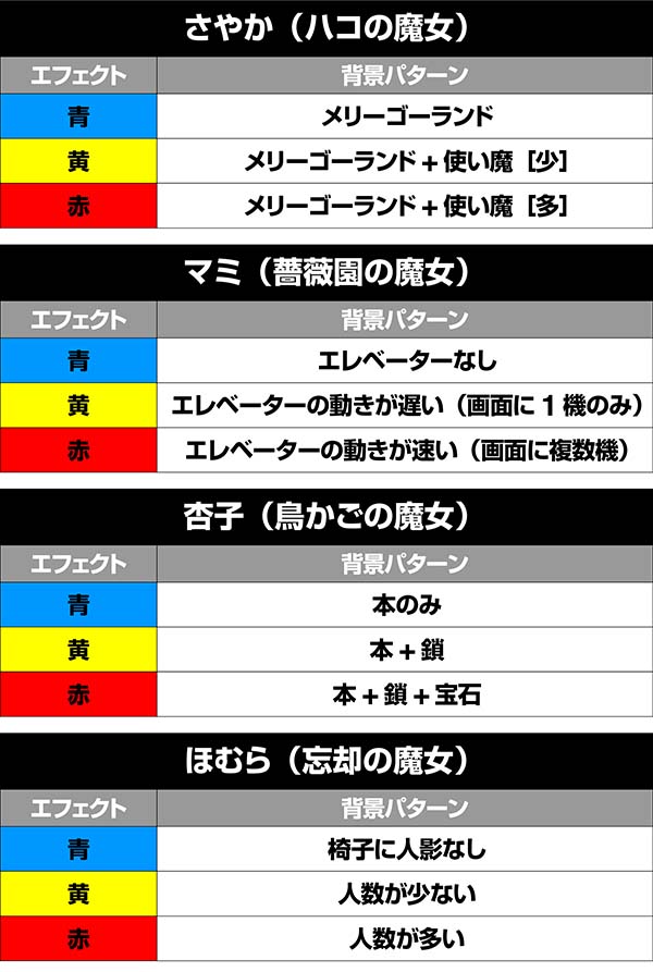 まどまぎ2CZ魔女の結界中ステージレベルと背景パターン一覧
