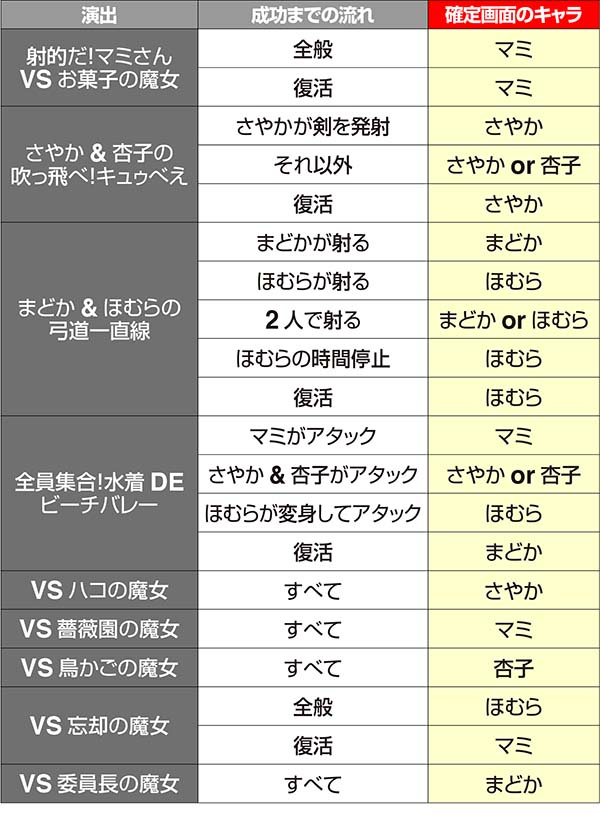 まどまぎ2連続演出別ボーナス確定画面対応キャラ一覧