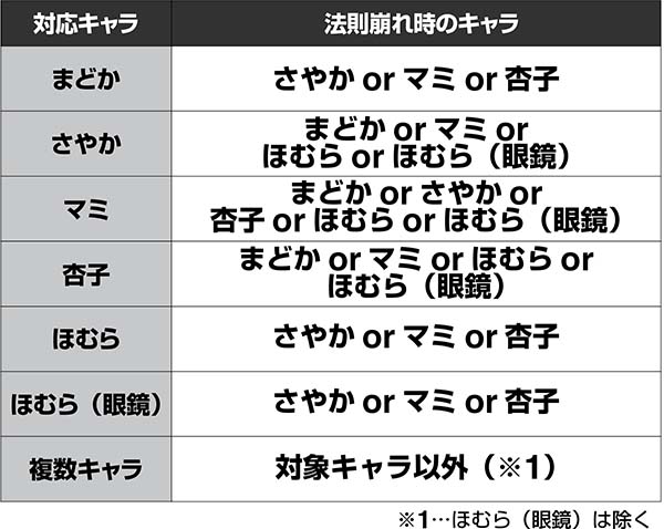 まどまぎ2ボーナス確定画面・法則崩れパターン