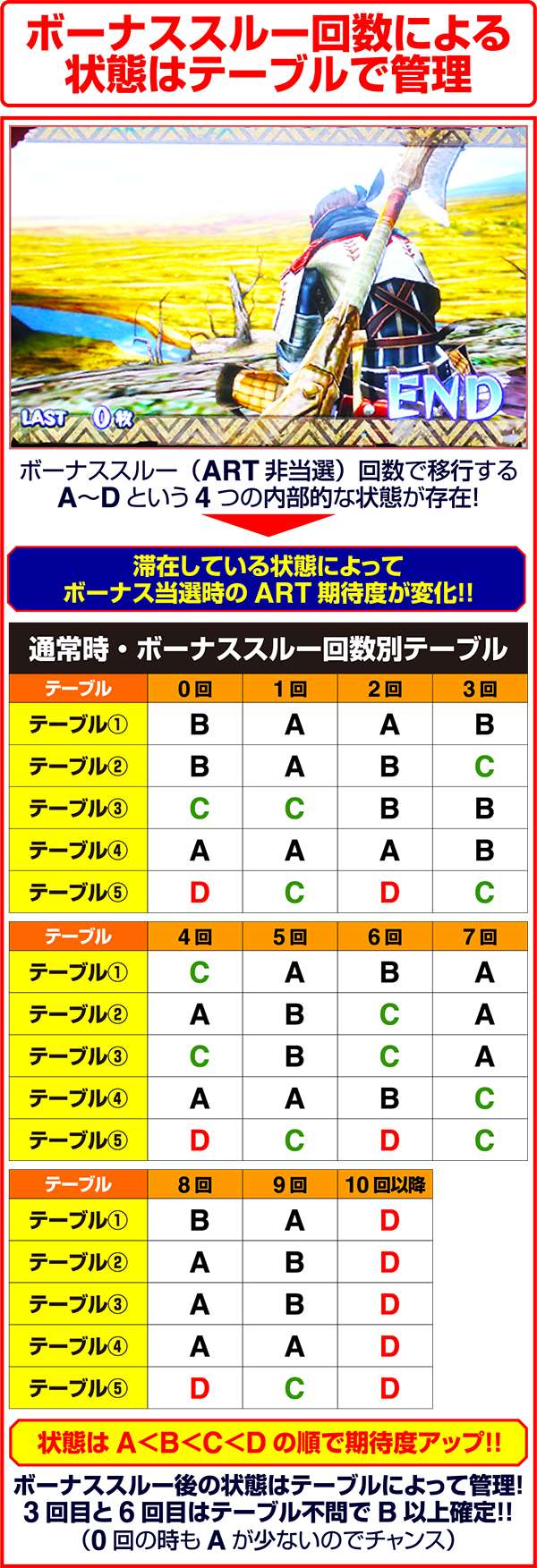 モンハン狂竜戦線ボーナススルーで移行する状態を管理する7種類のテーブル