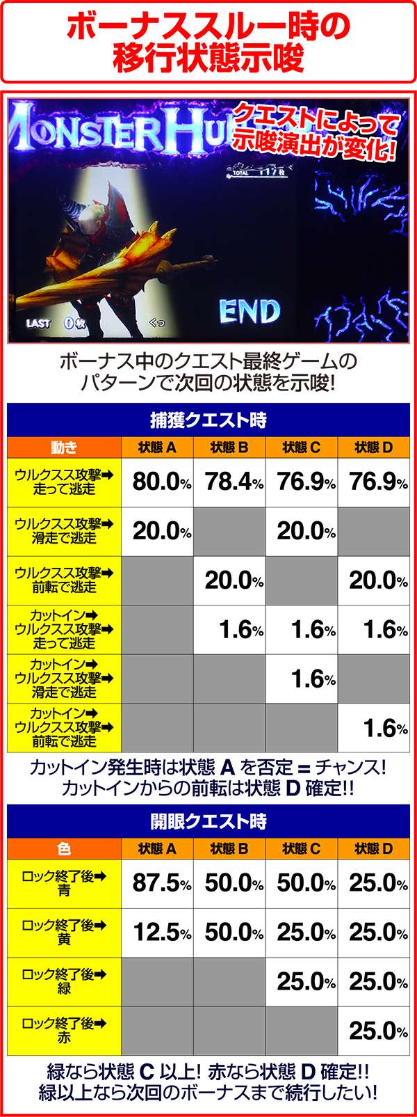 モンハン狂竜戦線ボーナス後に移行するシナリオの状態示唆詳細
