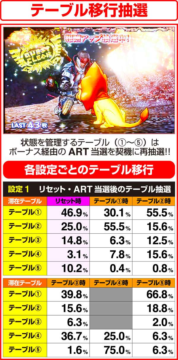 モンハン狂竜戦線A〜Dの状態を管理するテーブルの移行抽選解析