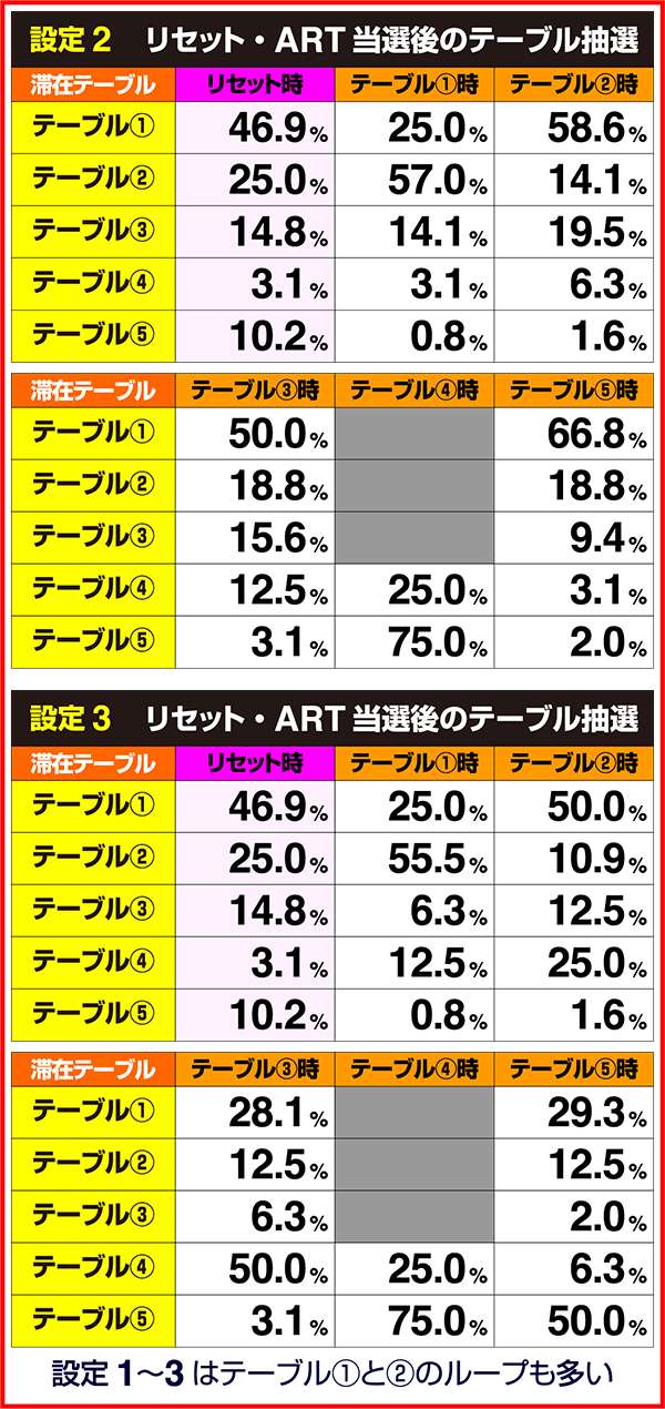 モンハン狂竜戦線A〜Dの状態を管理するテーブルの移行抽選解析