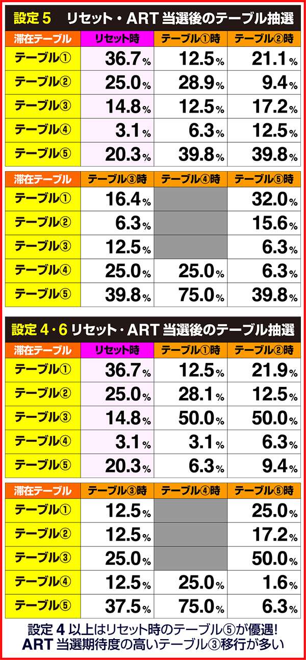 モンハン狂竜戦線A〜Dの状態を管理するテーブルの移行抽選解析
