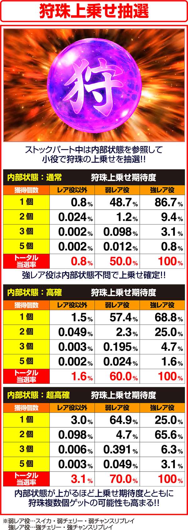 モンハン狂竜戦線狩珠の上乗せ期待度