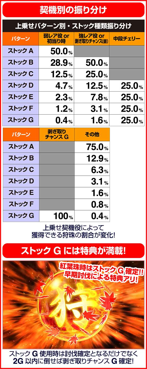 モンハン狂竜戦線狩珠の種類別ストック抽選