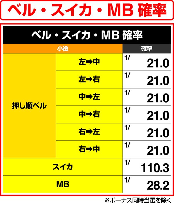 モンハン狂竜戦線ベル・スイカ・MBの確率