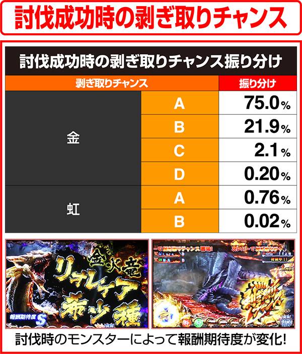 モンハン狂竜戦線討伐成功時の剥ぎ取りチャンス振り分け