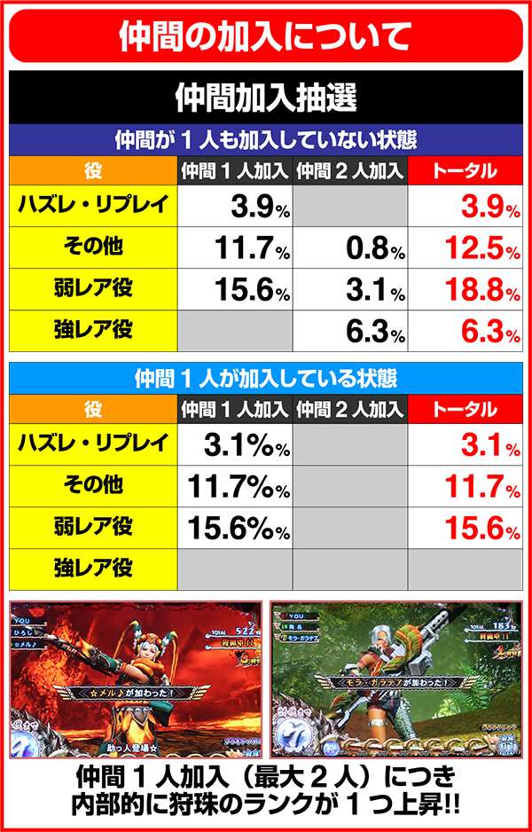 モンハン狂竜戦線討伐パート中の各種抽選