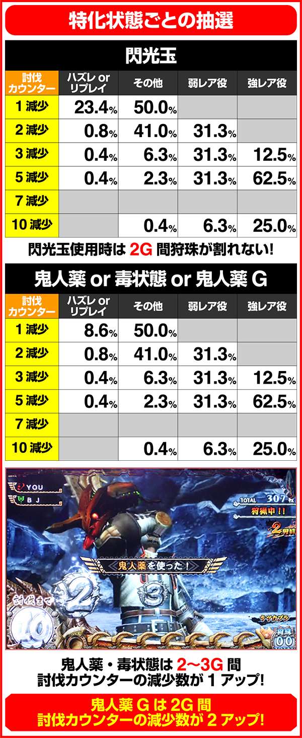 モンハン狂竜戦線討伐パート中の各種抽選