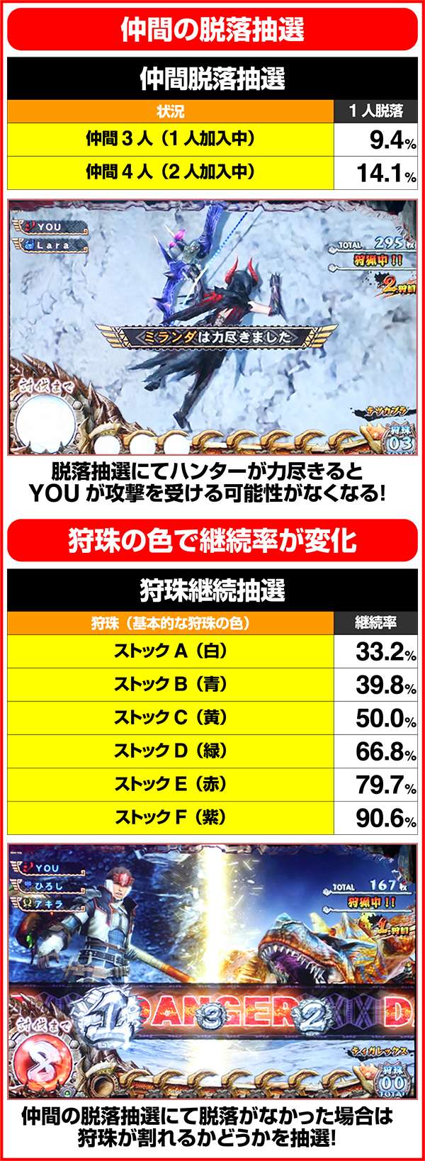 モンハン狂竜戦線討伐パート中の各種抽選