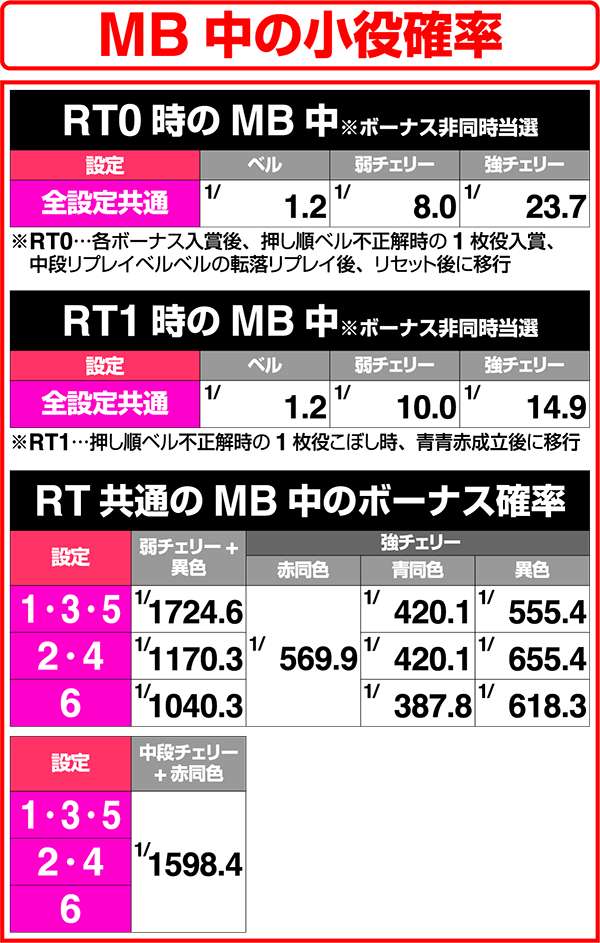 モンハン狂竜戦線MB中の小役確率解析
