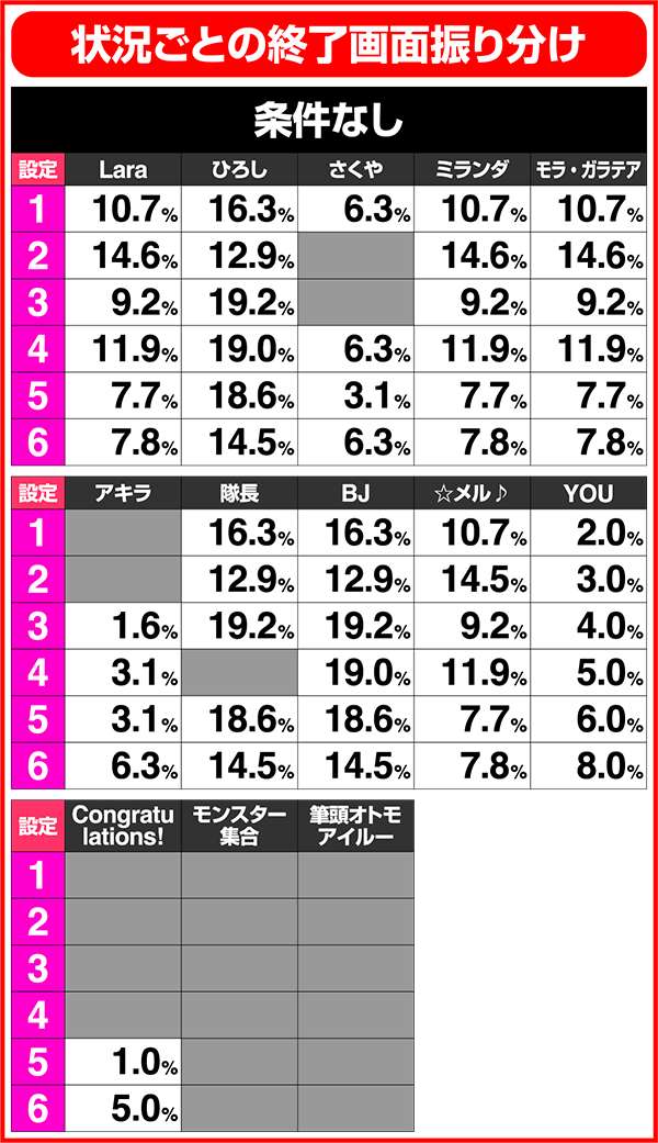 モンハン狂竜戦線ART終了画面振り分け