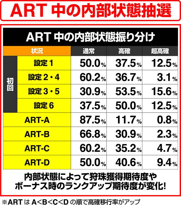 モンハン狂竜戦線ART中の内部状態抽選詳細