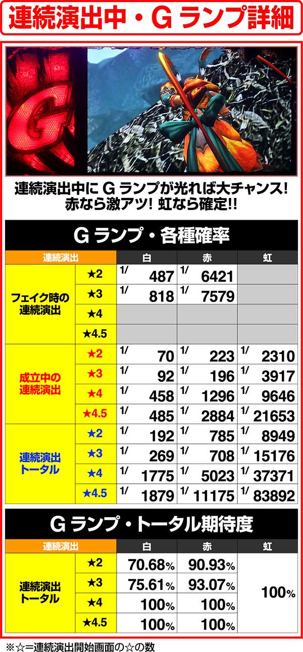 モンハン狂竜戦線連続演出時・Gランプの確率&期待度