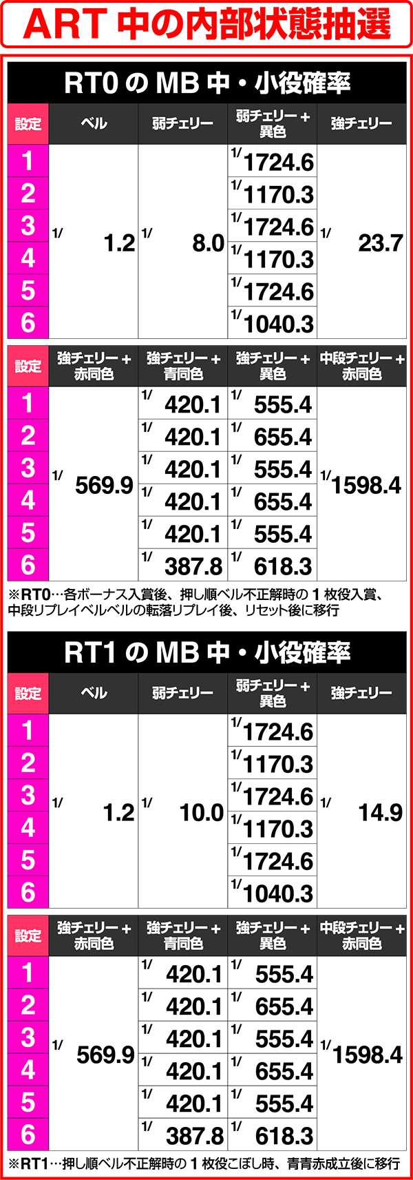 モンハン狂竜戦線MB中の小役&ボーナス実質確率