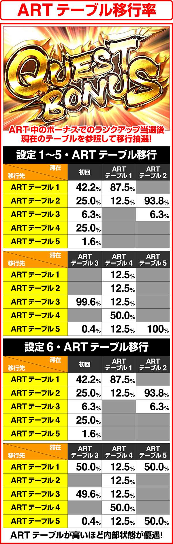 モンハン狂竜戦線ARTテーブル移行率