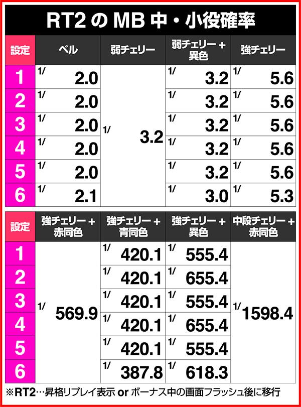 モンハン狂竜戦線MB中の小役&ボーナス実質確率