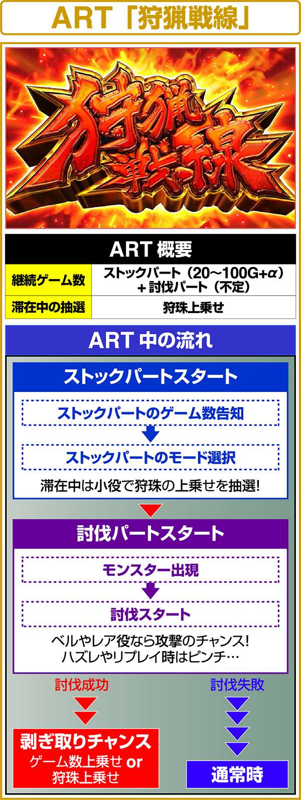 モンハン狂竜戦線ART「狩猟戦線」概要