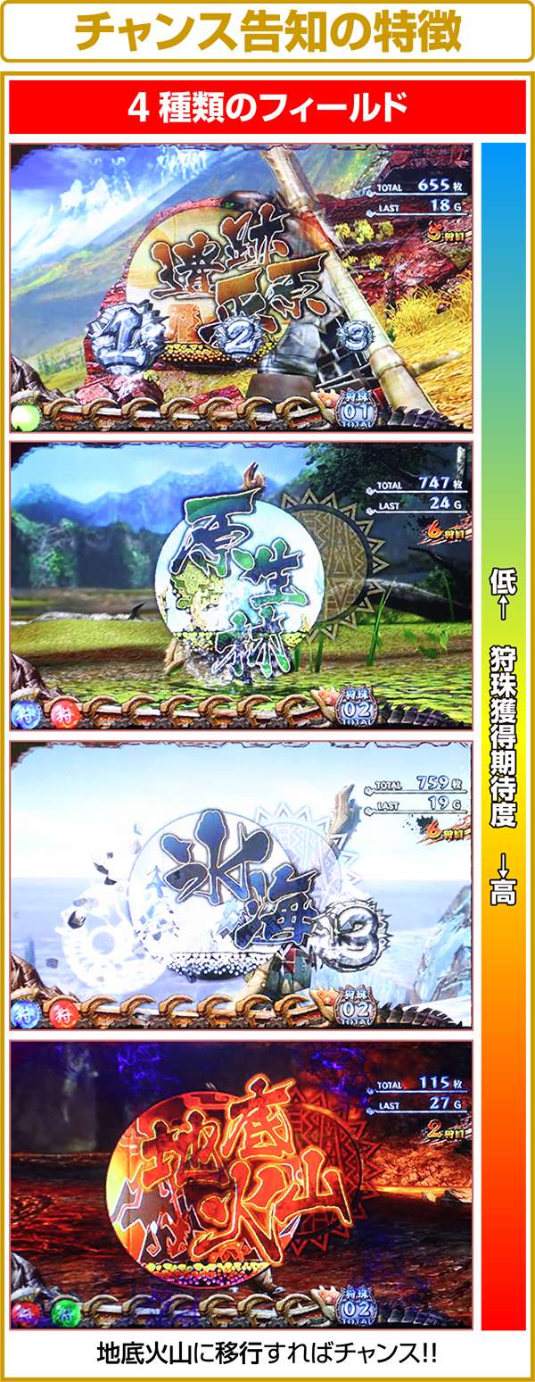 モンハン狂竜戦線チャンス告知の特徴