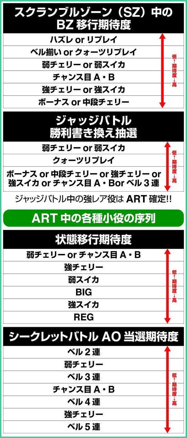 エウレカAO状態別・小役の序列