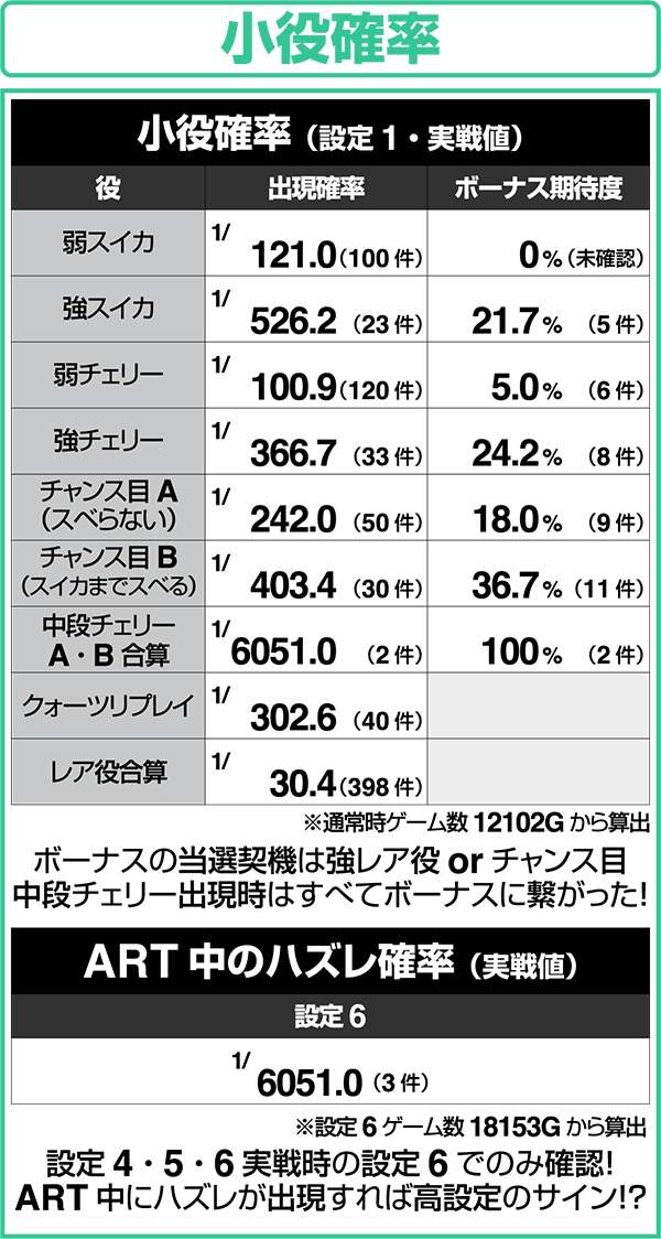 エウレカAO小役確率&ART中のハズレ