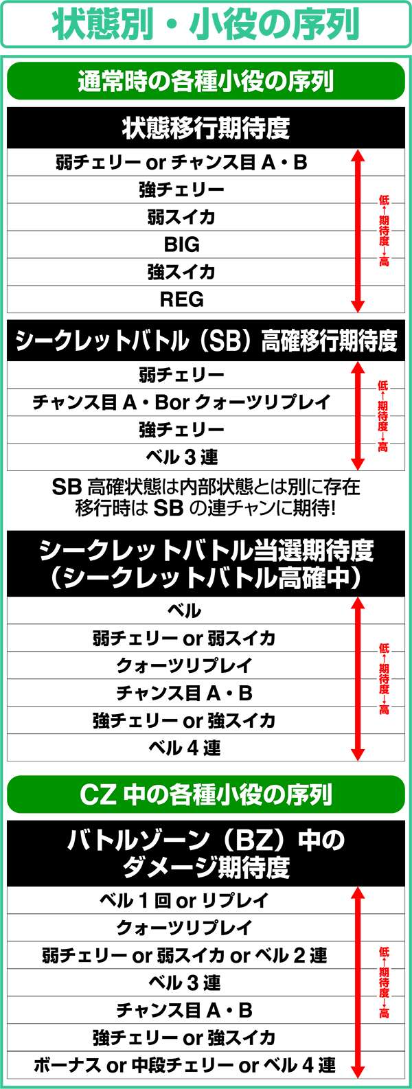 エウレカAO状態別・小役の序列
