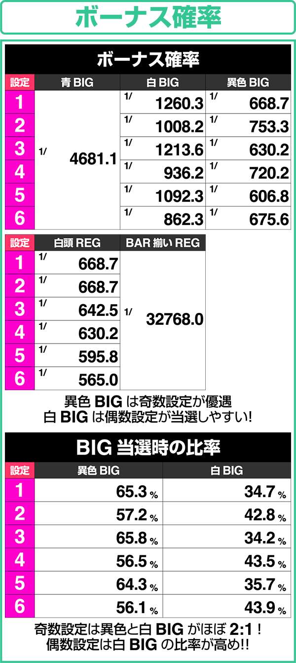エウレカAOボーナス確率・設定別