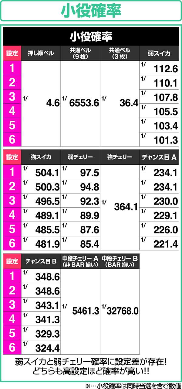 エウレカAO設定別小役確率一覧表