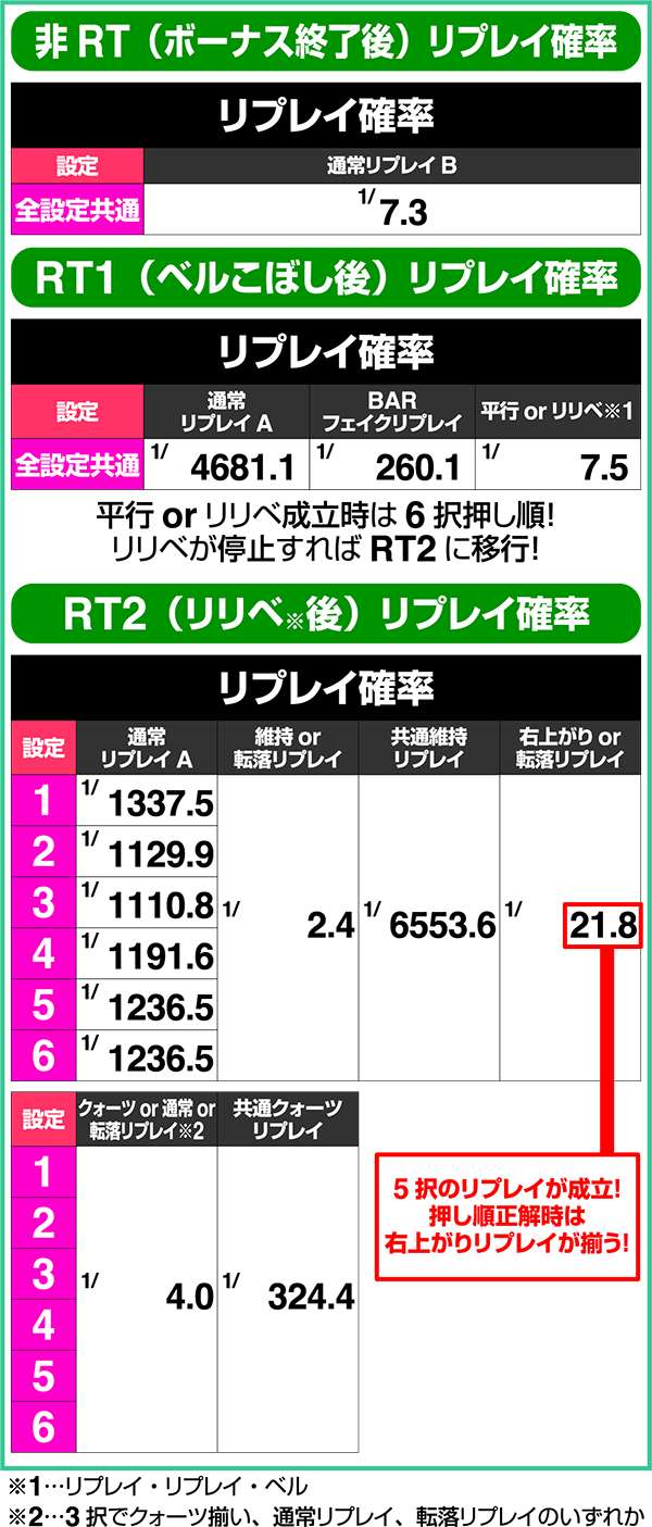 エウレカAORT状態別リプレイ確率