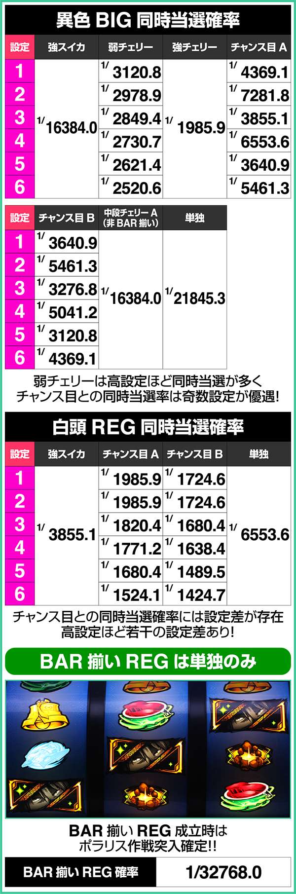 エウレカAO設定別ボーナス同時当選確率&期待度