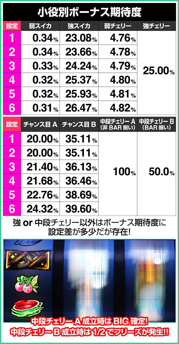 エウレカAO設定別ボーナス同時当選確率&期待度