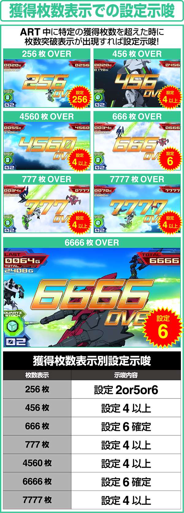 エウレカAOART中獲得枚数表示での設定示唆