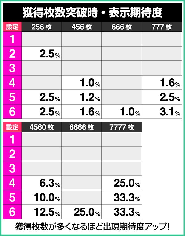 エウレカAOART中獲得枚数表示での設定示唆・表示期待度