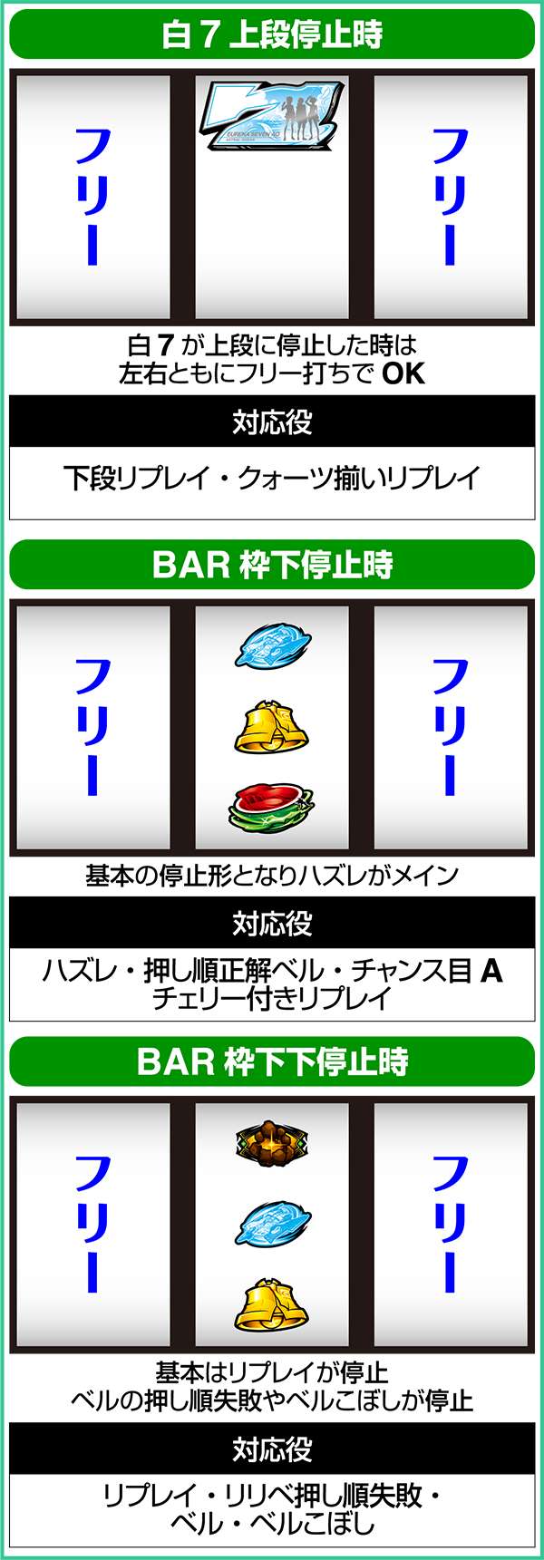 エウレカAO打ち方＆小役の停止形と序列・中押し手順紹介