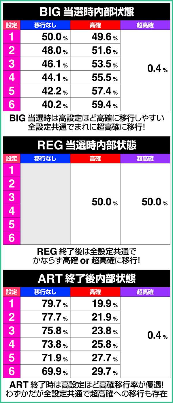 エウレカAOBIG・REGボーナス当選時設定別内部状態移行率