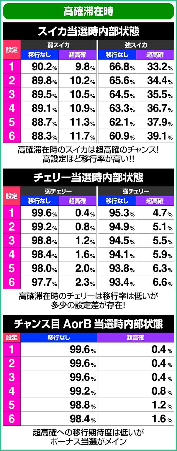 エウレカAO高確滞在時設定×小役別の状態移行率