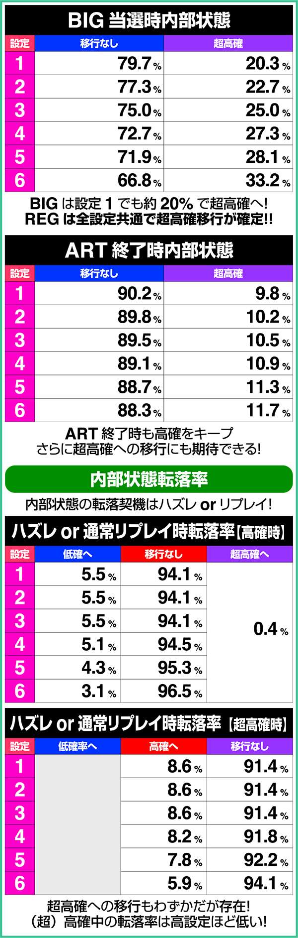 エウレカAOBIGボーナス当選時・ART終了時内部状態移行率
