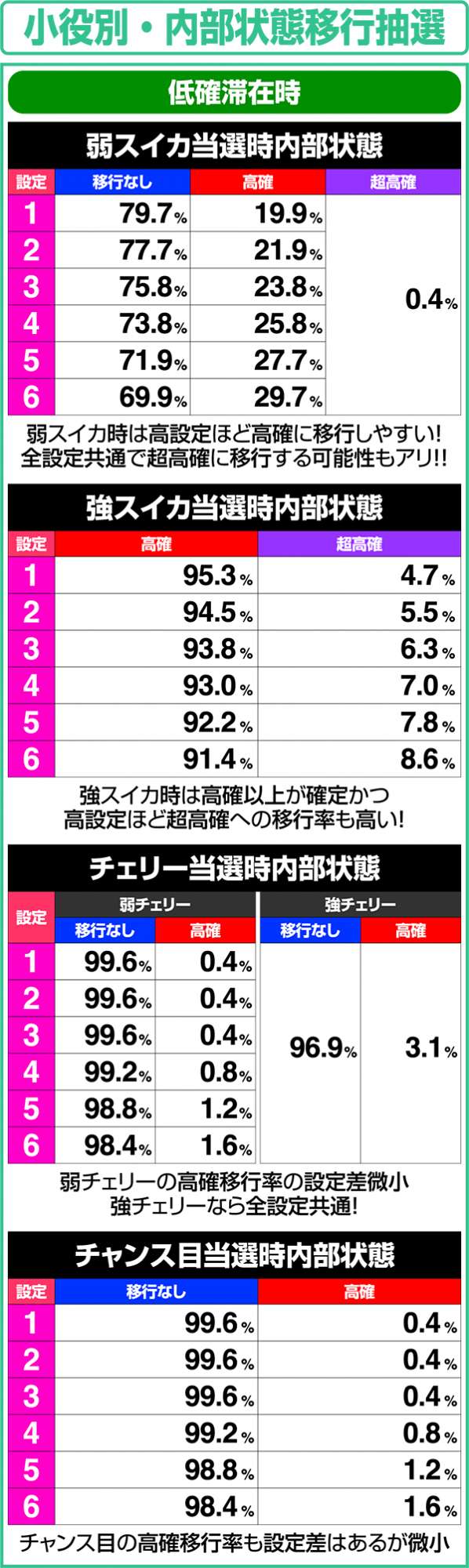 エウレカAO小役別の内部状態移行抽選