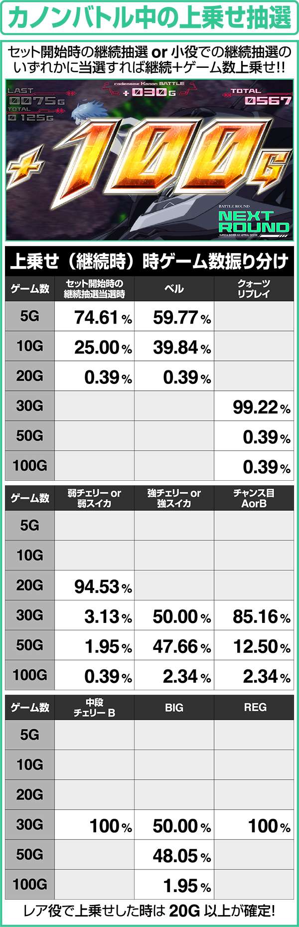 エウレカAOカノンバトル中の小役別上乗せゲーム数抽選