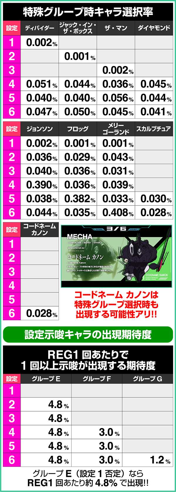 エウレカAOREGボーナス中のキャラ紹介・特殊グループ選択時のキャラ選択率一覧表