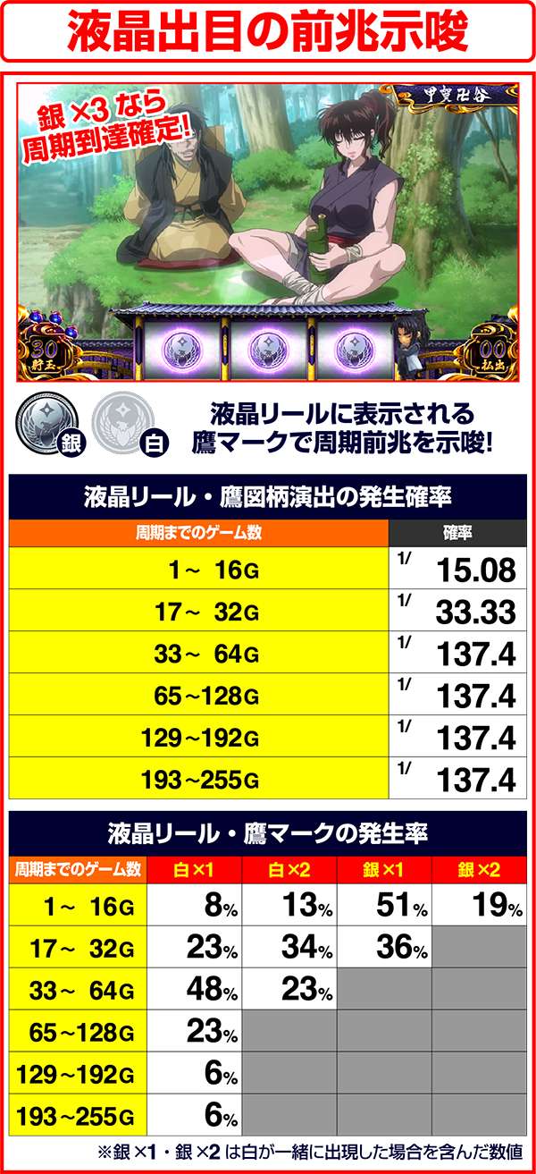 バジリスク3液晶出目・前兆示唆