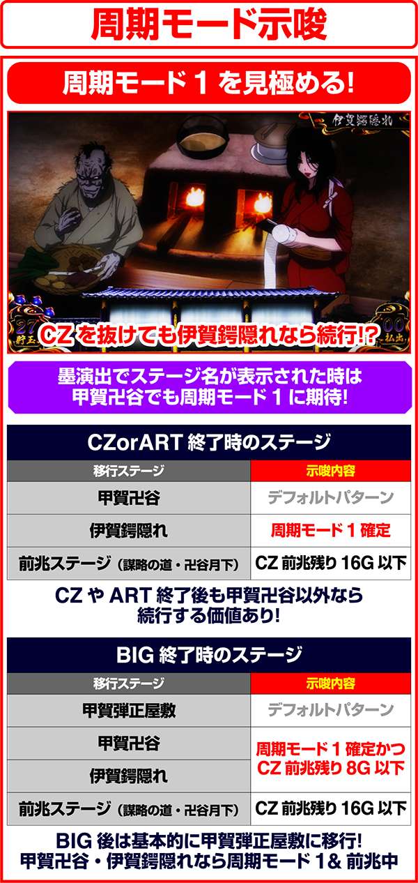 バジリスク3周期モード示唆