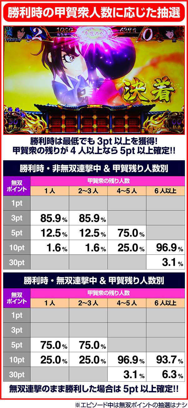 バジリスク3無双ポイント獲得率